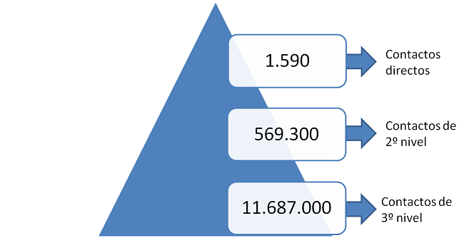 Pirámide de Relación en LinkedIn