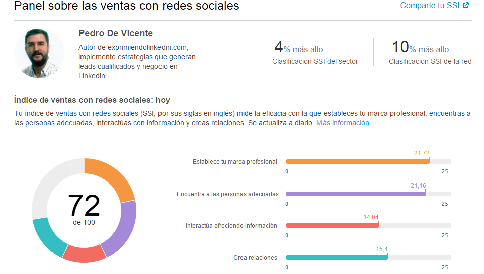 índice SSI Linkedin