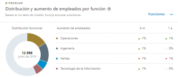 Linkedin Premium info sobre empresas