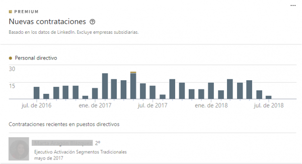 Linkedin Premium nuevas contrataciones