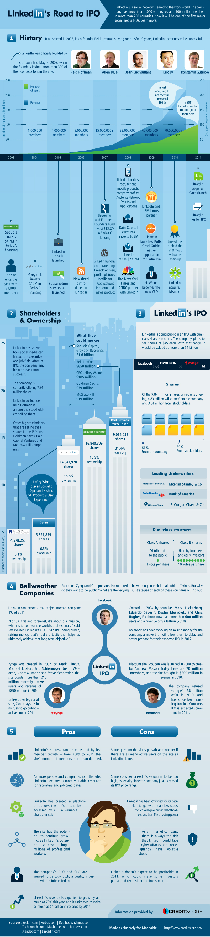 Infografía Linkedin