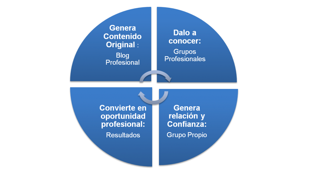 Generar valor en Linkedin es un proceso