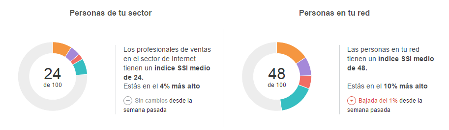 índice SSI de Linkedin