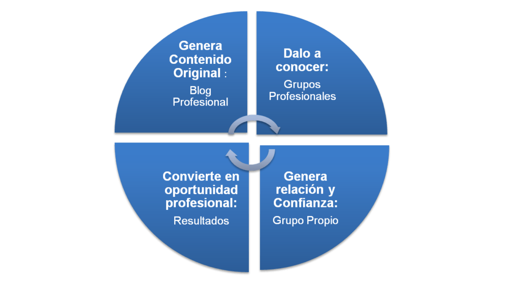 El proceso de valor en Linkedin