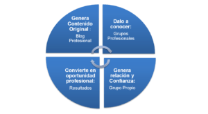 El proceso de valor en Linkedin