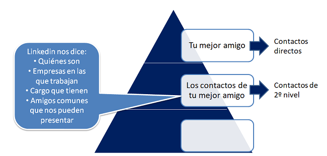 qué es Linkedin cómo funciona Linkedin