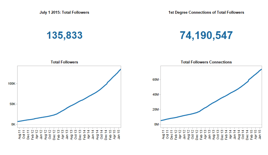 qué publicar en linkedin para empresas