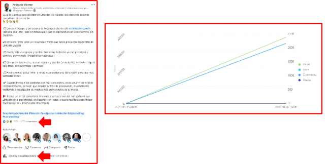 KPI's en Linkedin para empresas