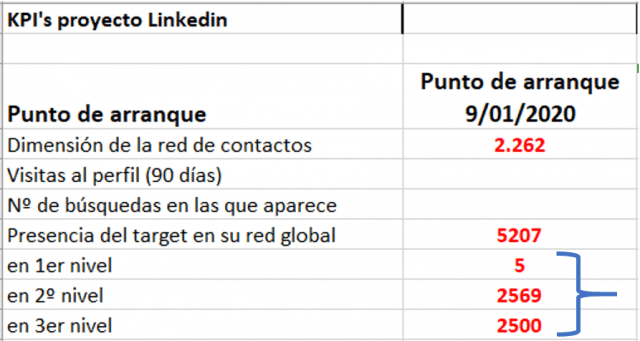 Estrategias para aumentar tu visibilidad en Linkedin - estructura de la red de contactos