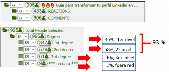 Estrategias para aumentar tu visibilidad en Linkedin - interacción y nivel de relación