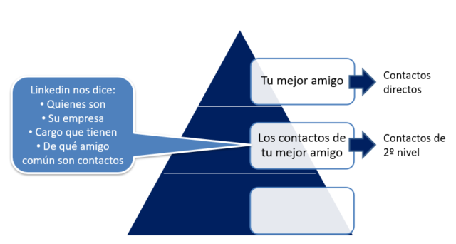 Red de contactos Linkedin 2