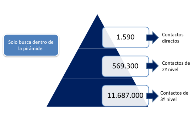 Red de contactos Linkedin 3